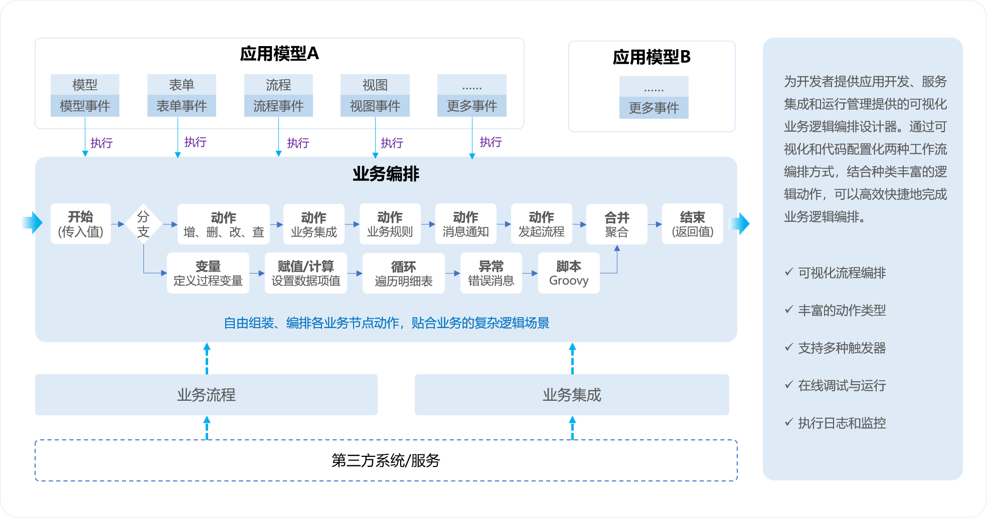 業(yè)務編排